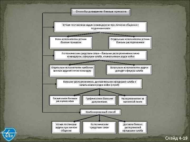 Способы доведения боевых приказов Устная постановка задач командиром при личном общении с подчиненными Всем
