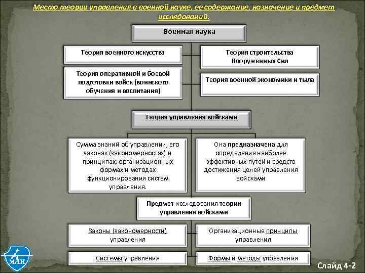 Система управления военной организацией. Теория военного управления. Принципы военного управления. Теоретические основы управления войск. Структура теории военного управления.