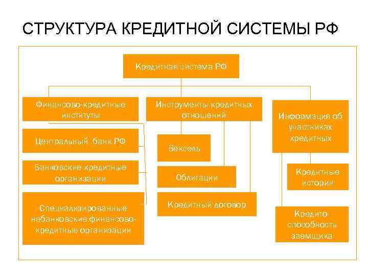 Структура кредитного