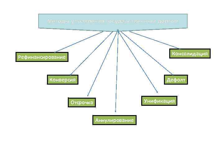 Методы управления государственным долгом Консолидация Рефинансирование Конверсия Дефолт Унификация Отсрочка Аннулирование 