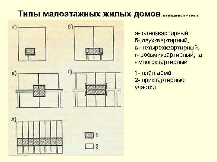 Типы малоэтажных жилых домов (с приусадебными участками) а- одноквартирный, б- двухквартирный, в- четырехквартирный, г-