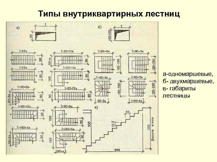 Типы внутриквартирных лестниц а-одномаршевые, б- двухмаршевые, в- габариты лестницы 