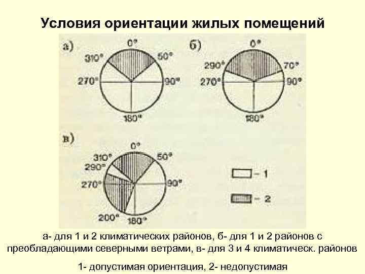 Условия ориентации жилых помещений а- для 1 и 2 климатических районов, б- для 1