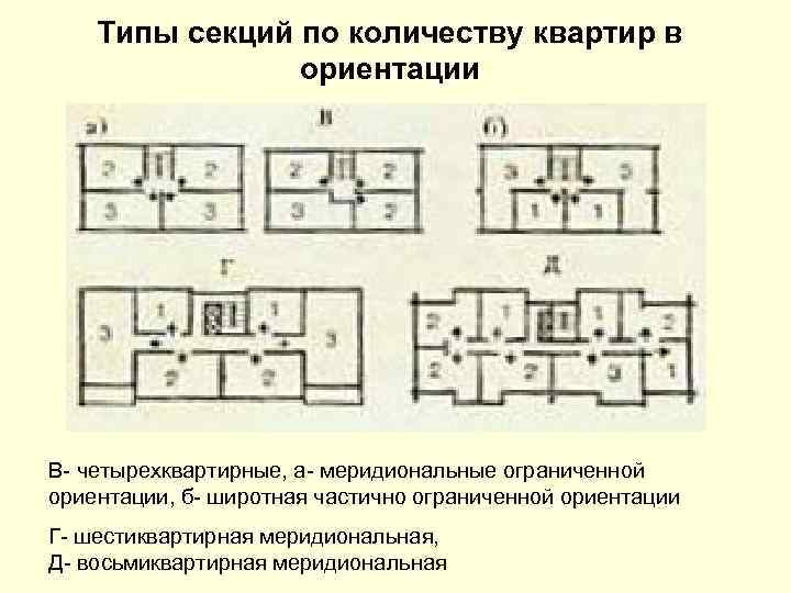 Типы секций по количеству квартир в ориентации В- четырехквартирные, а- меридиональные ограниченной ориентации, б-