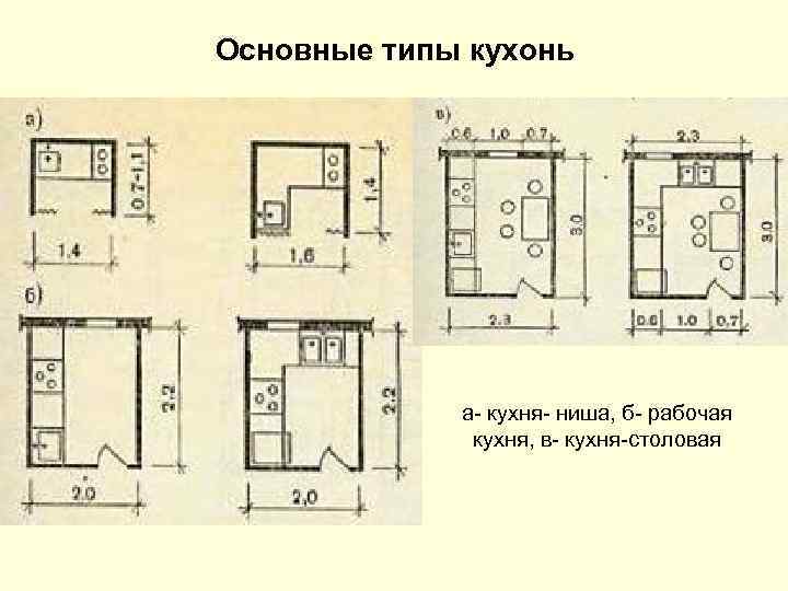 Основные типы кухонь а- кухня- ниша, б- рабочая кухня, в- кухня-столовая 