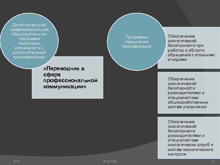 Дополнительная профессиональная образовательная программа подготовки специалиста с дополнительной квалификацией Программы повышения квалификации «Переводчик в