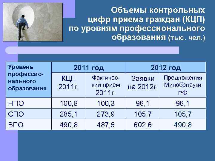 Объемы контрольных цифр приема граждан (КЦП) по уровням профессионального образования (тыс. чел. ) Уровень