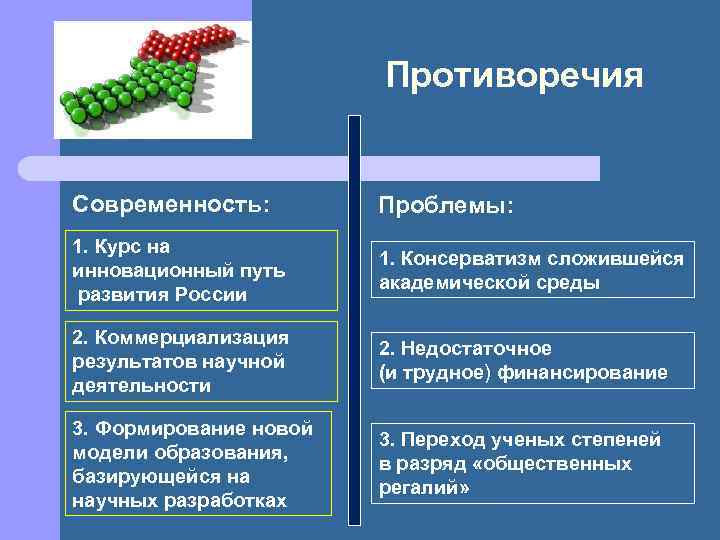 Противоречия Современность: Проблемы: 1. Курс на инновационный путь развития России 1. Консерватизм сложившейся академической