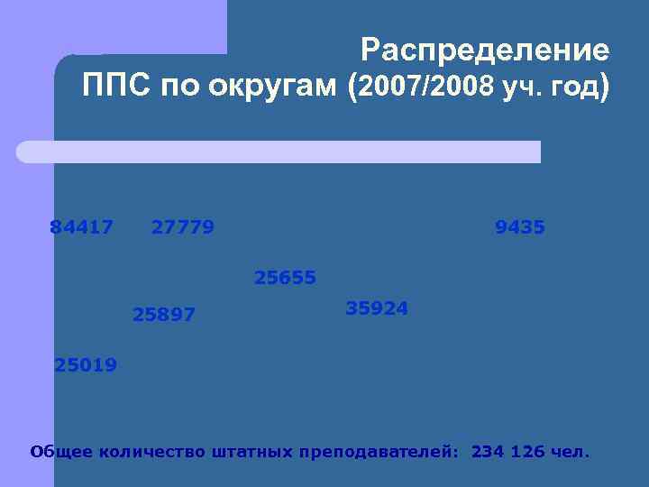 Распределение ППС по округам (2007/2008 уч. год) 84417 27779 9435 25655 25897 35924 25019