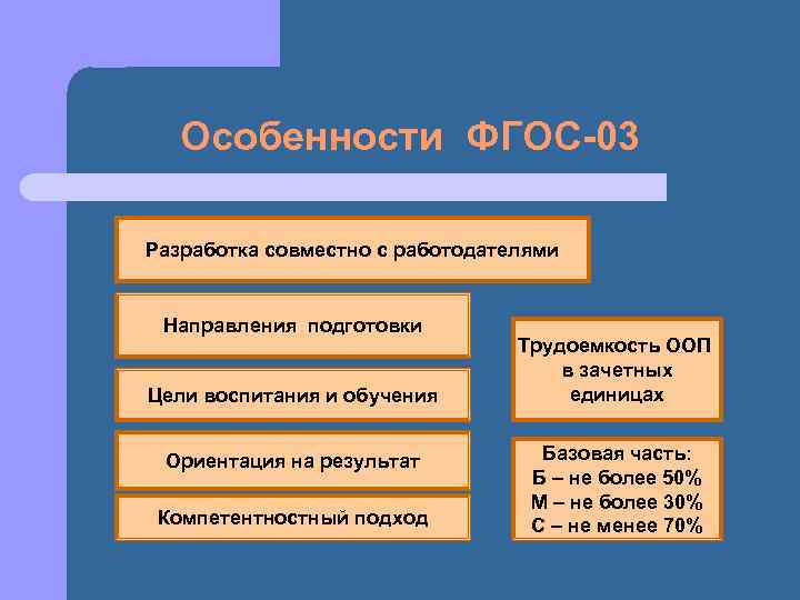 Особенности ФГОС-03 Разработка совместно с работодателями Направления подготовки Цели воспитания и обучения Ориентация на