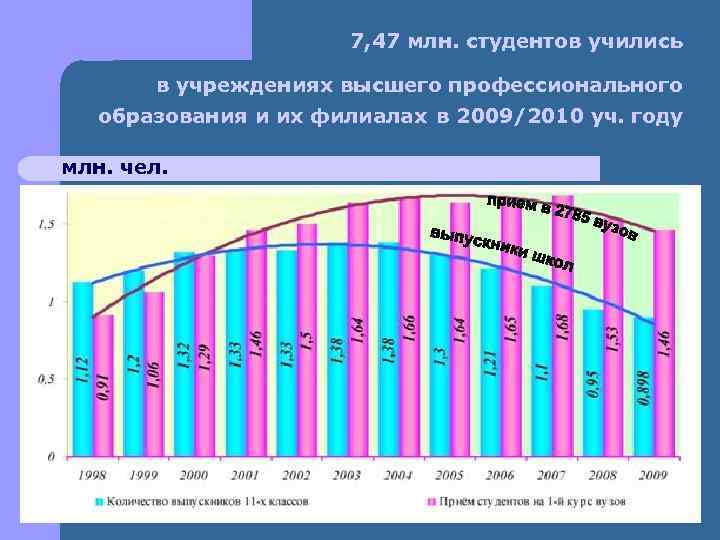 7, 47 млн. студентов учились в учреждениях высшего профессионального образования и их филиалах в