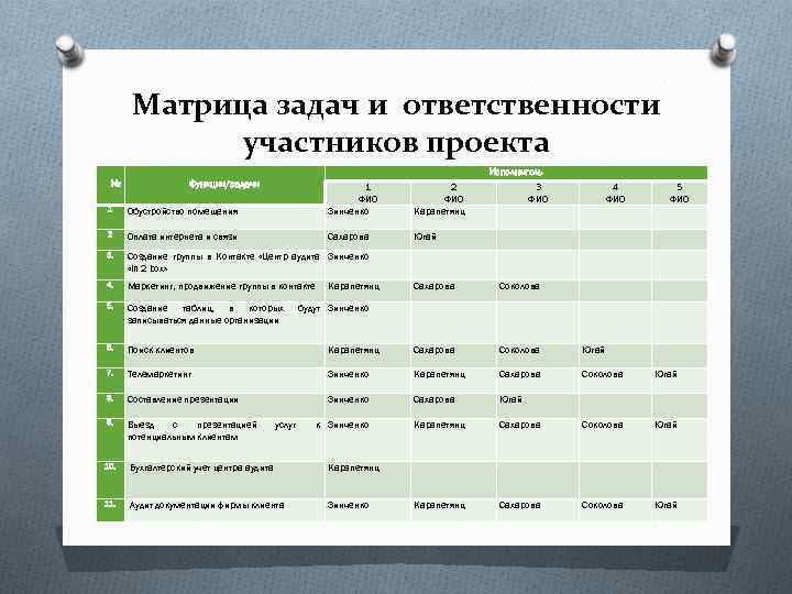 Матрица задач и ответственности участников проекта № Функции/задачи Исполнитель 1 Обустройство помещения 1 ФИО