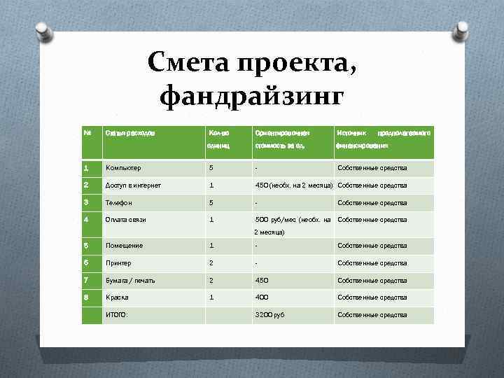 Смета проекта, фандрайзинг № Статья расходов Кол-во Ориентировочная Источник предполагаемого единиц стоимость за ед.