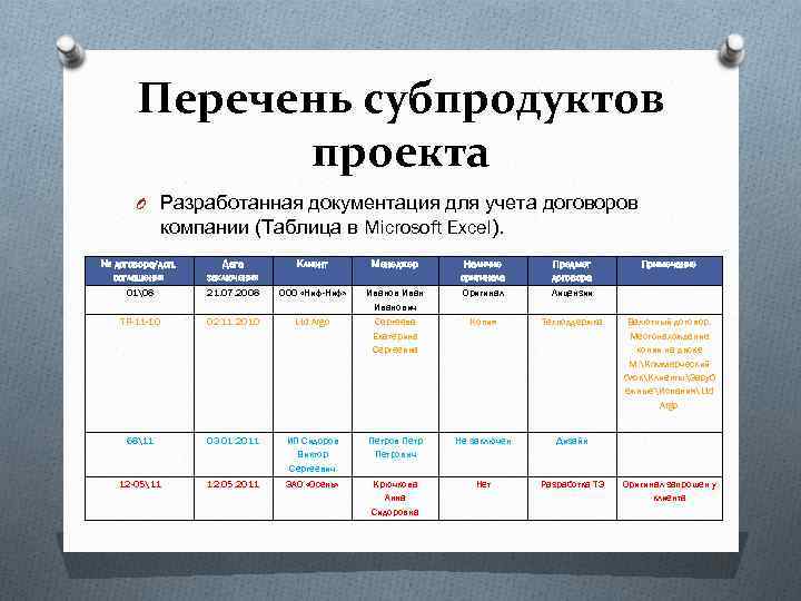 Перечень субпродуктов проекта O Разработанная документация для учета договоров компании (Таблица в Microsoft Excel).