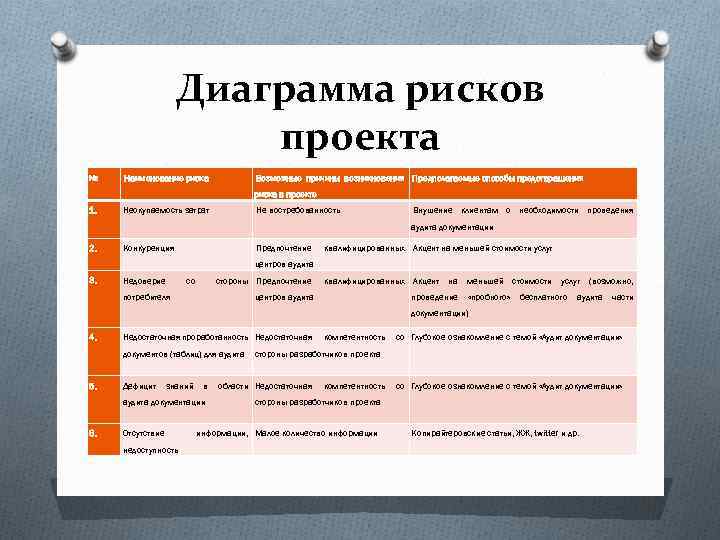 Выберите правильные ответы причины возникновения потерь времени в проекте