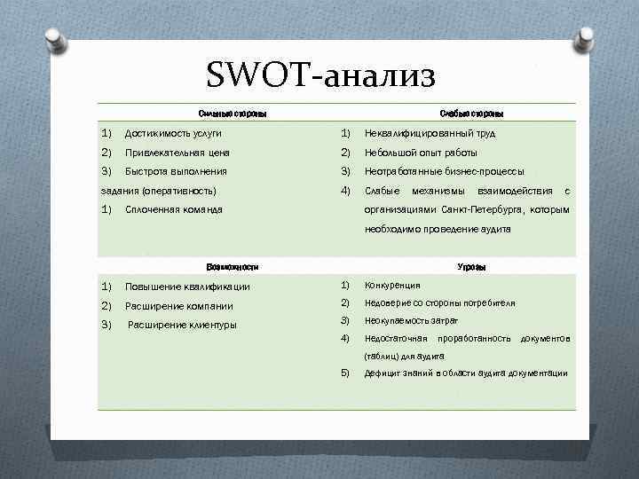 SWOT-анализ Сильные стороны Слабые стороны 1) Достижимость услуги 1) Неквалифицированный труд 2) Привлекательная цена