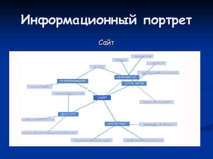 Информационный портрет Сайт 