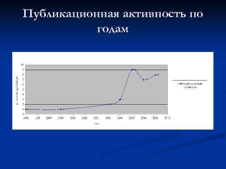 Публикационная активность по годам 