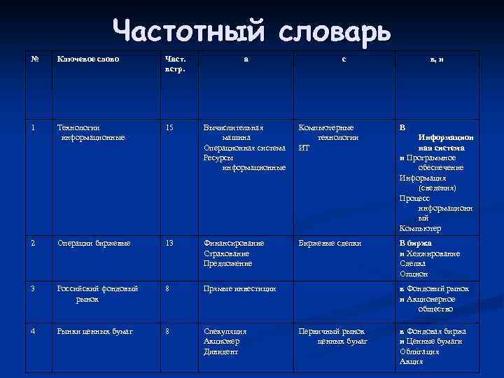 Частотный словарь № Ключевое слово Част. встр. 1 Технологии информационные 15 2 Операции биржевые