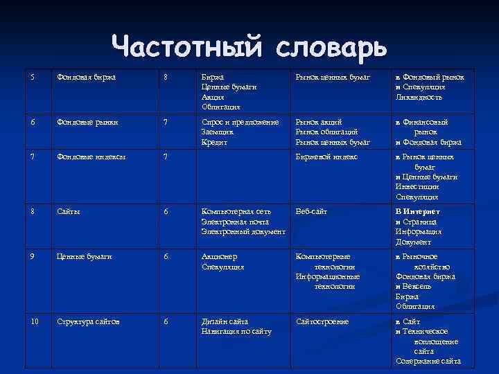 Частотный словарь 5 Фондовая биржа 8 Биржа Ценные бумаги Акция Облигация Рынок ценных бумаг