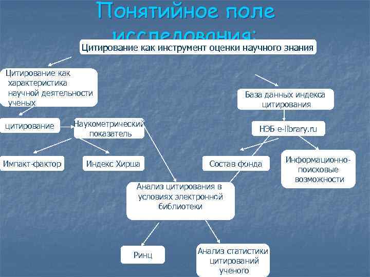 Понятийное поле исследования: знания Цитирование как инструмент оценки научного Цитирование как характеристика научной деятельности