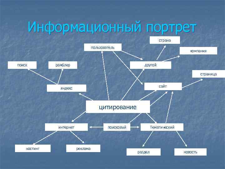 Информационный портрет страна пользователь поиск рамблер компания другой страница сайт яндекс цитирование поисковый интернет
