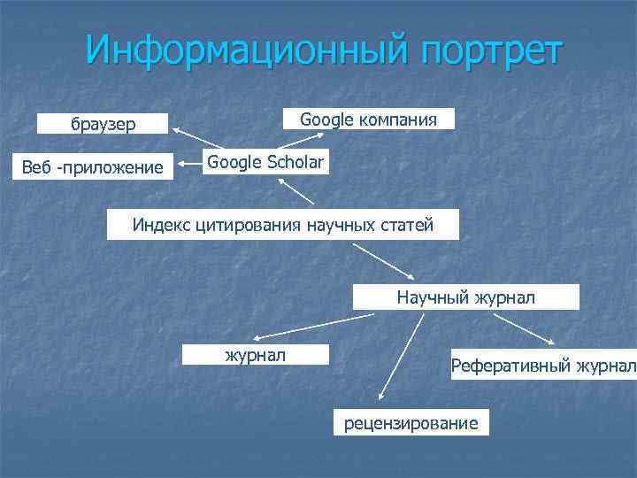 Информационный портрет Google компания браузер Веб -приложение Google Scholar Индекс цитирования научных статей Научный