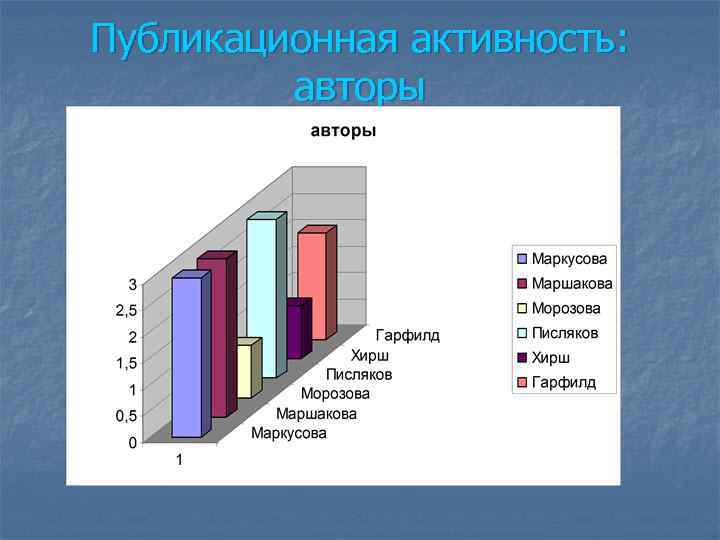 Публикационная активность: авторы 