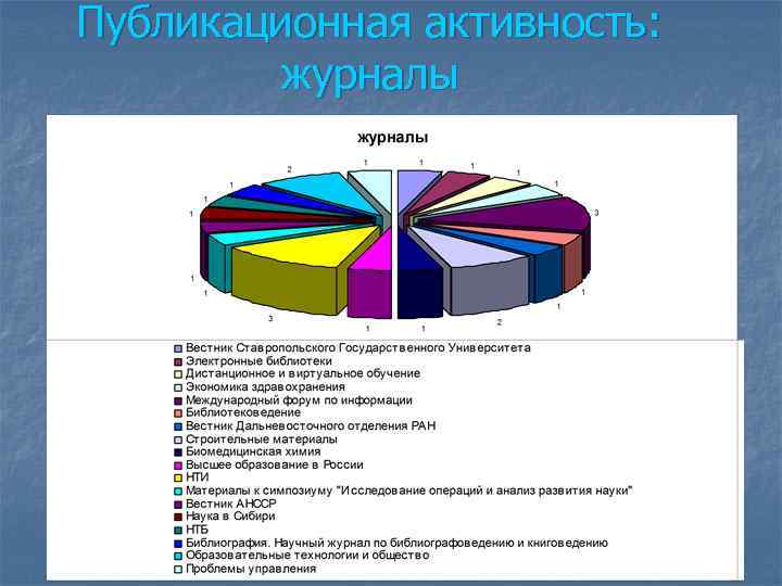 Публикационная активность: журналы 