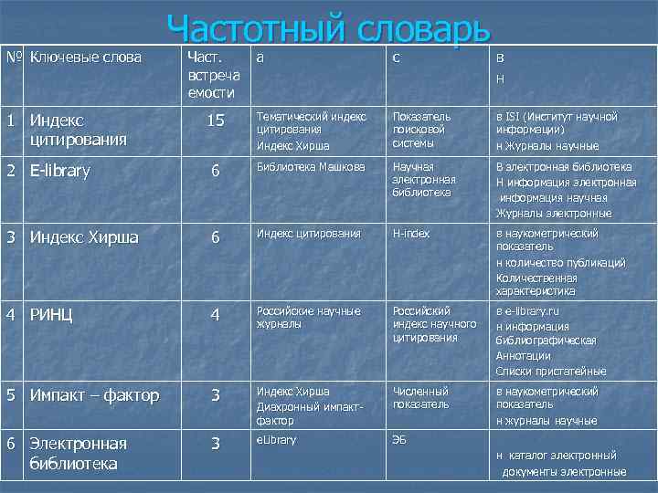 № Ключевые слова Частотный словарь Част. встреча емости а с в н 1 Индекс