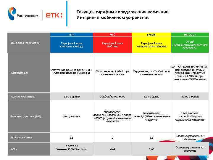 Текущие тарифные предложения компании. Интернет в мобильном устройстве. ЕТК Основные параметры Тарификация Абонентская плата