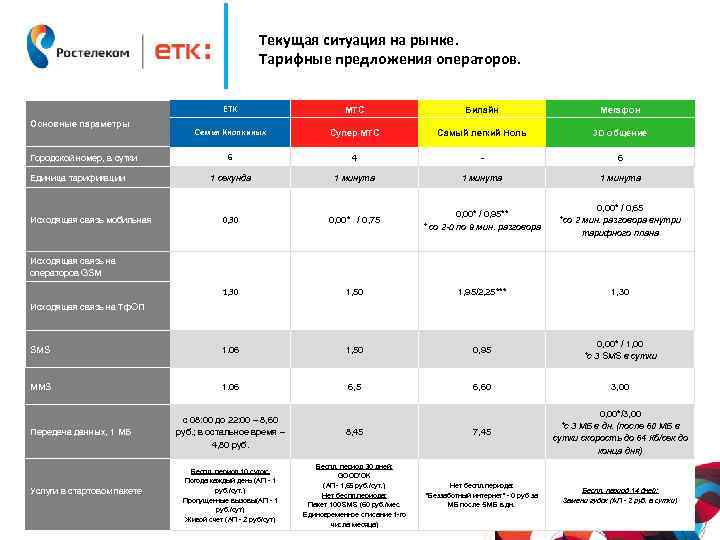 Текущая ситуация на рынке. Тарифные предложения операторов. ЕТК МТС Билайн Мегафон Семья Кнопкиных Супер