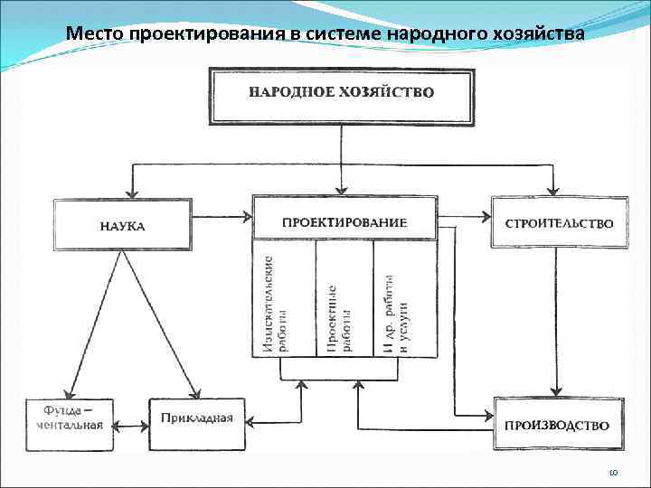 Место проектирования в системе народного хозяйства 10 