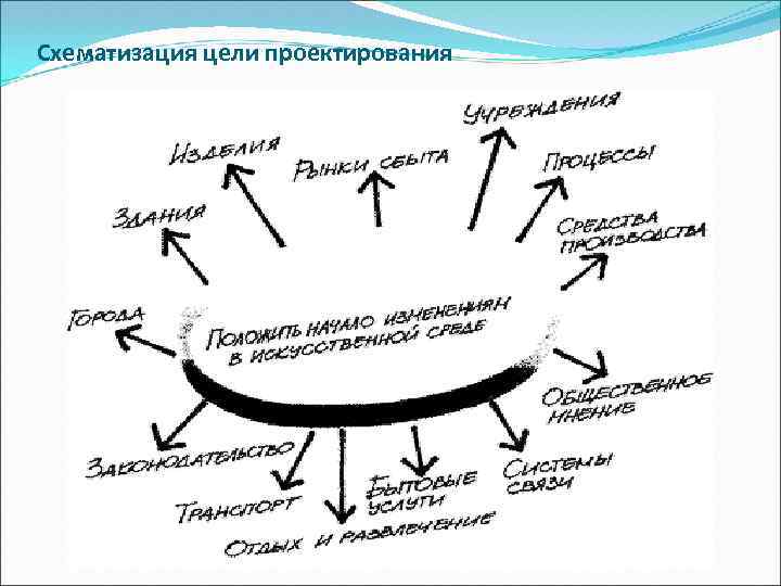 Схематизация цели проектирования 