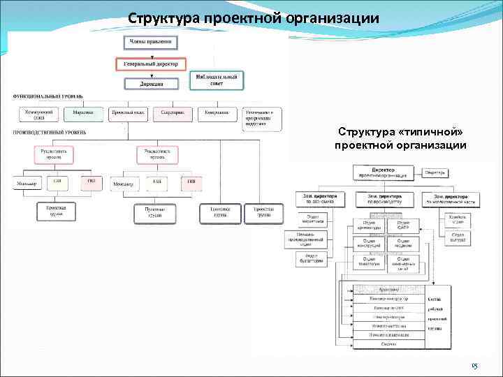 Структура проектной организации Структура «типичной» проектной организации 15 