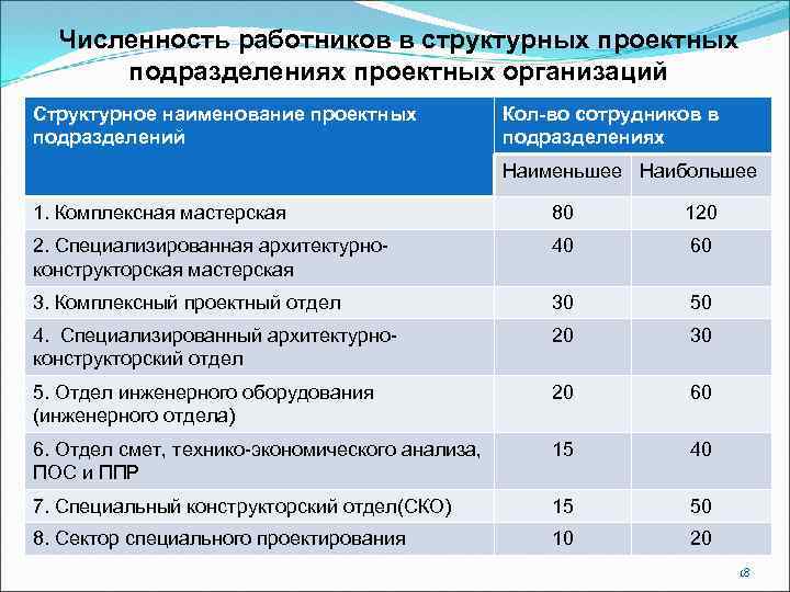 Численность работников в структурных проектных подразделениях проектных организаций Структурное наименование проектных подразделений Кол-во сотрудников