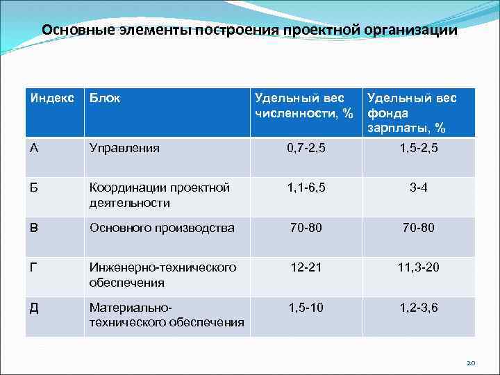 Основные элементы построения проектной организации Индекс Блок Удельный вес численности, % Удельный вес фонда