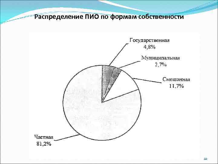 Распределение ПИО по формам собственности 22 