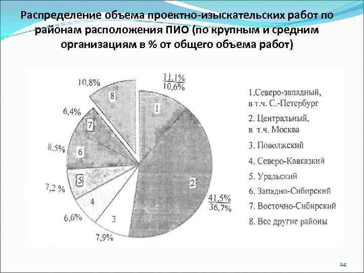Распределение объема проектно-изыскательских работ по районам расположения ПИО (по крупным и средним организациям в