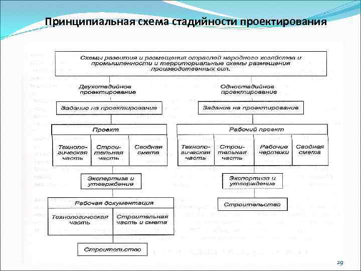 Технический и рабочий проекты отличия