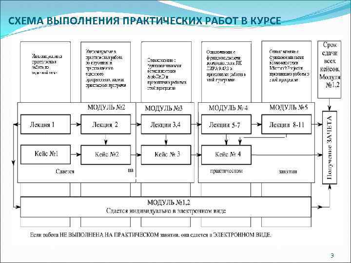 СХЕМА ВЫПОЛНЕНИЯ ПРАКТИЧЕСКИХ РАБОТ В КУРСЕ 3 