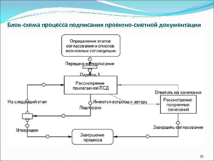Блок-схема процесса подписания проектно-сметной документации 35 