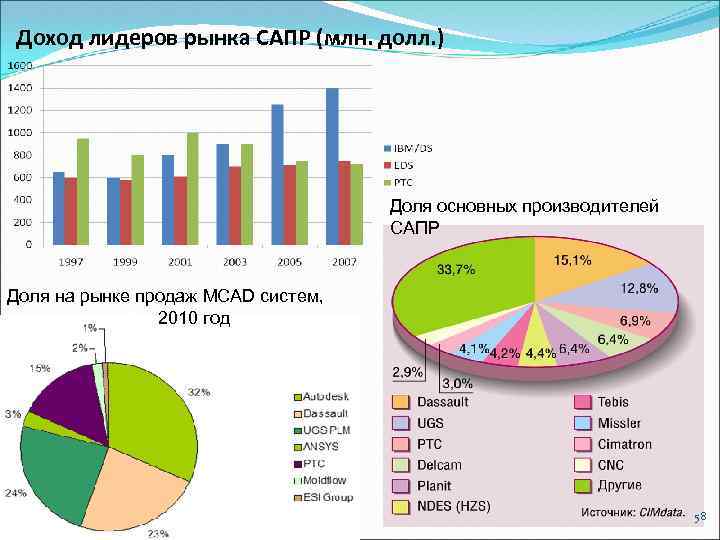 Доход лидеров рынка САПР (млн. долл. ) Доля основных производителей САПР Доля на рынке