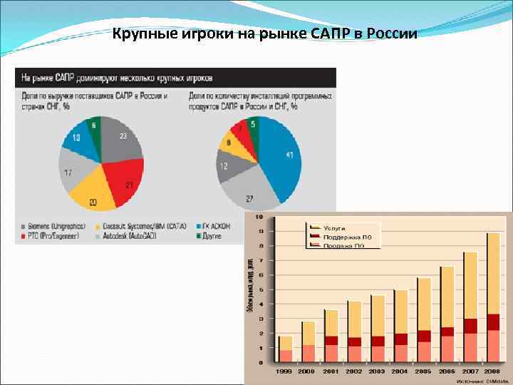 Крупные игроки на рынке САПР в России 59 