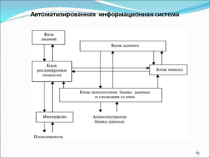 Автоматизированная информационная система 63 