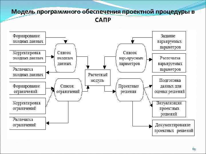 Модель программного обеспечения проектной процедуры в САПР 65 