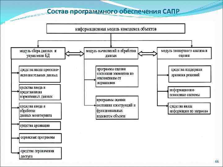 Структура программного обеспечения схема