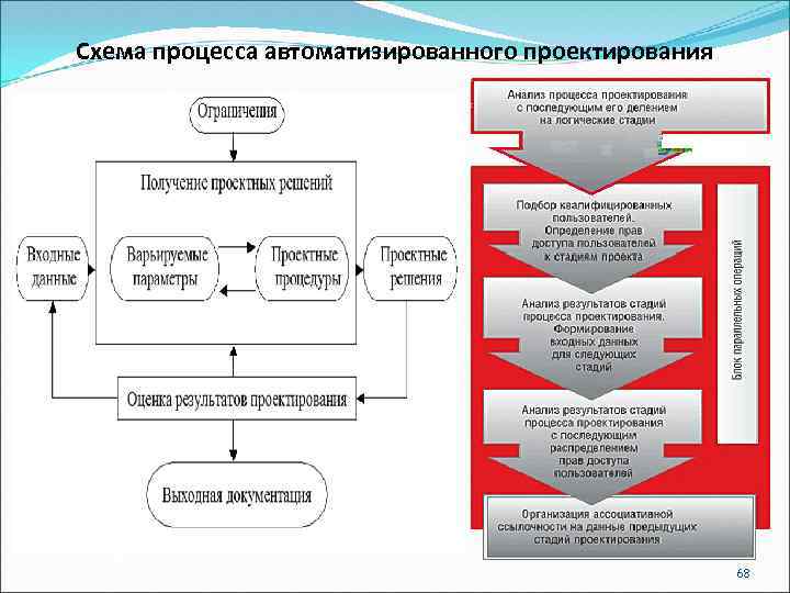 Схема процесса автоматизированного проектирования 68 