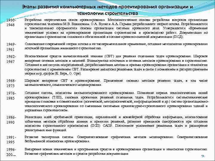 Этапы развития компьютерных методов проектирования организации и технологии строительства 19301948 Разработка теоретических основ проектирования.