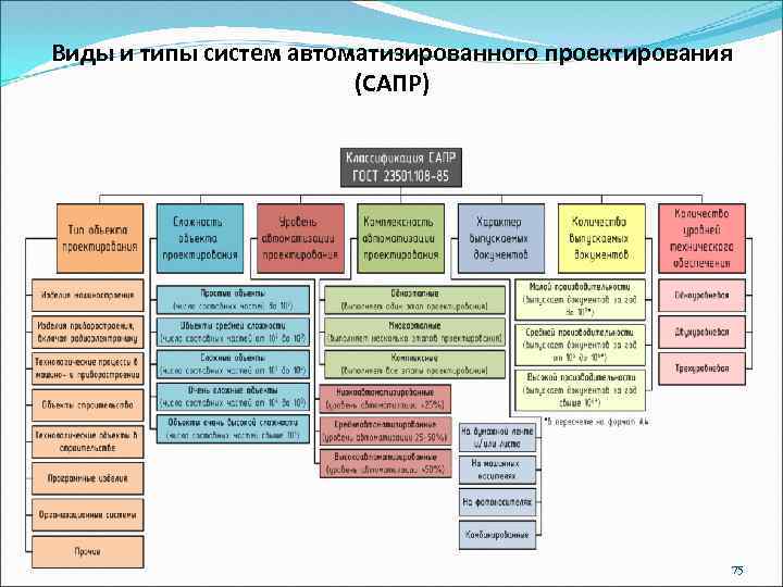 Виды и типы систем автоматизированного проектирования (САПР) 75 